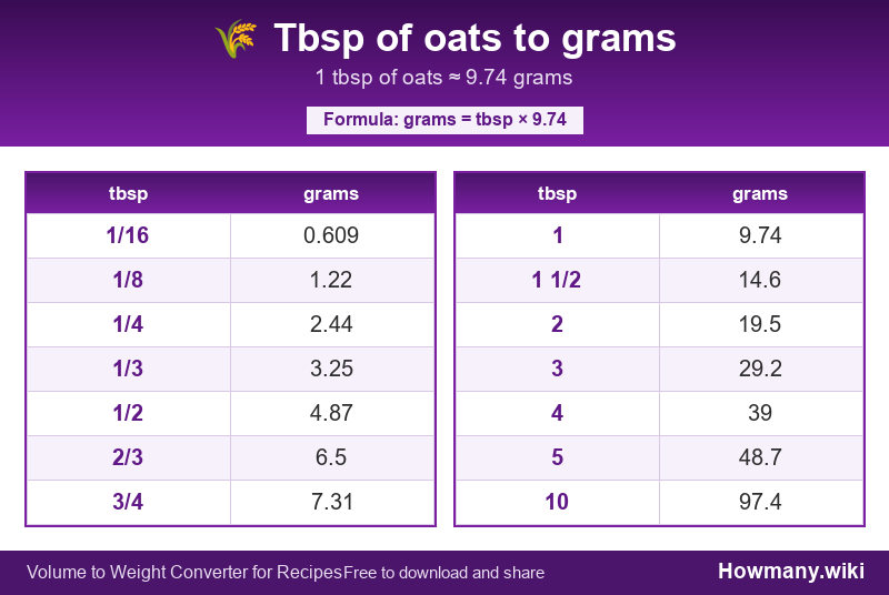 How to convert tbsp of oats to grams? Conversion chart: Tbsp of oats to grams (1/16 to 10 tbsp). 1 tbsp ≈ 9.74 grams.