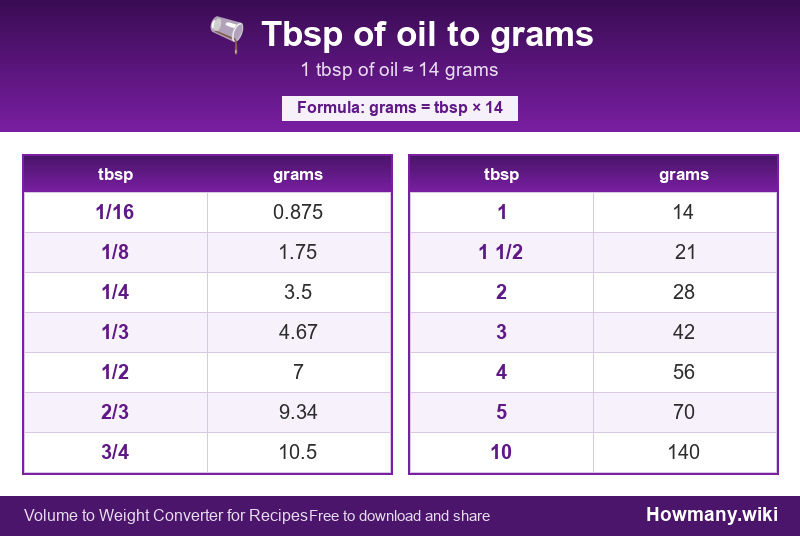 How to convert tbsp of oil to grams? Conversion chart: Tbsp of oil to grams (1/16 to 10 tbsp). 1 tbsp ≈ 14 grams.