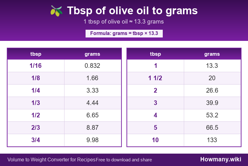 Conversion chart: Tbsp of olive oil to grams (1/16 to 10 tbsp). 1 tbsp ≈ 13.3 grams.