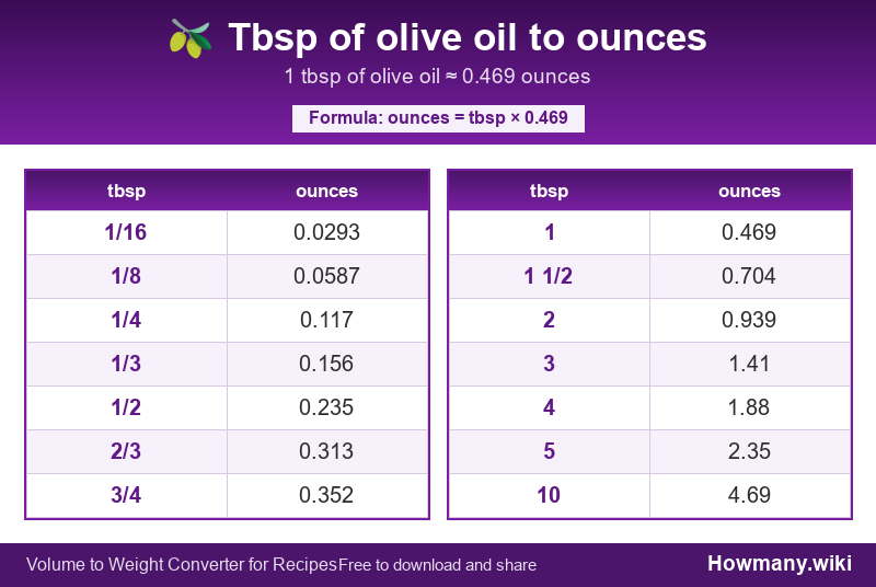 Conversion chart: Tbsp of olive oil to ounces (1/16 to 10 tbsp). 1 tbsp ≈ 0.469 ounces.
