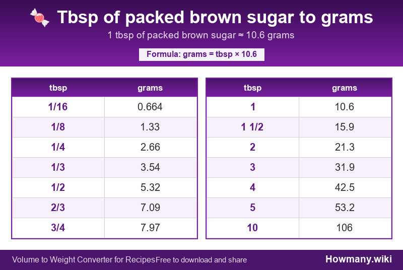 Conversion chart: Tbsp of packed brown sugar to grams (1/16 to 10 tbsp). 1 tbsp ≈ 10.6 grams.