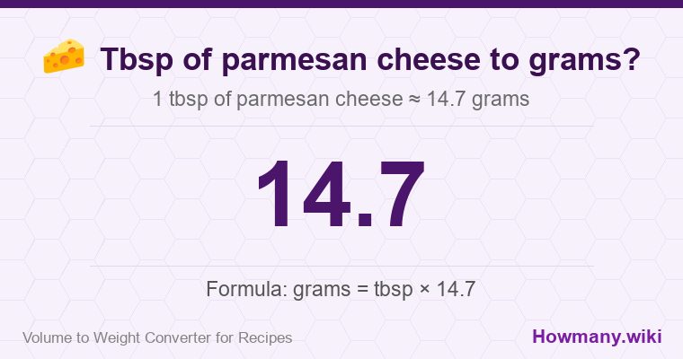 How to convert tbsp of parmesan cheese to grams? 1 tbsp of parmesan cheese ≈ 14.7 grams.