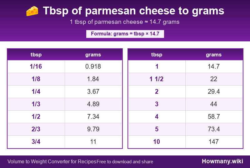 How to convert tbsp of parmesan cheese to grams? Conversion chart: Tbsp of parmesan cheese to grams (1/16 to 10 tbsp). 1 tbsp ≈ 14.7 grams.