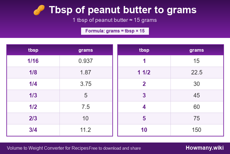 How to convert tbsp of peanut butter to grams? Conversion chart: Tbsp of peanut butter to grams (1/16 to 10 tbsp). 1 tbsp ≈ 15 grams.