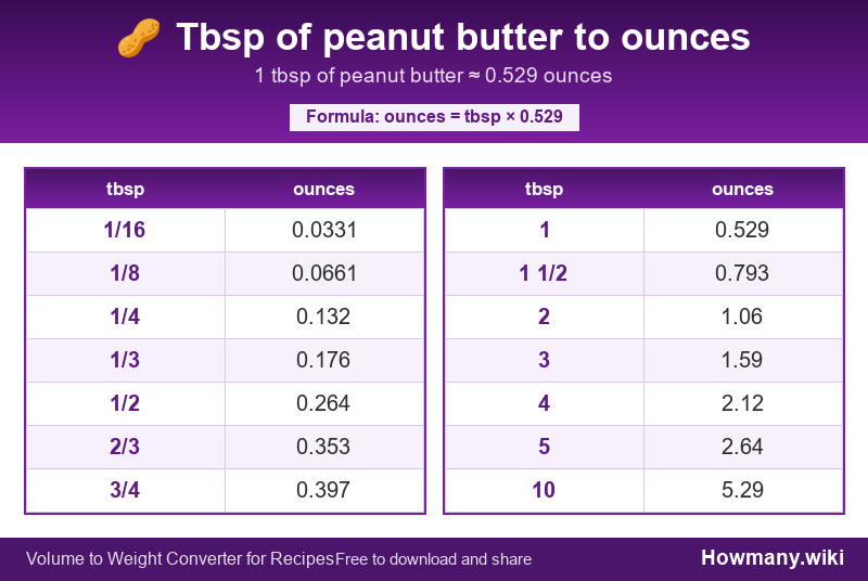 Conversion chart: Tbsp of peanut butter to ounces (1/16 to 10 tbsp). 1 tbsp ≈ 0.529 ounces.