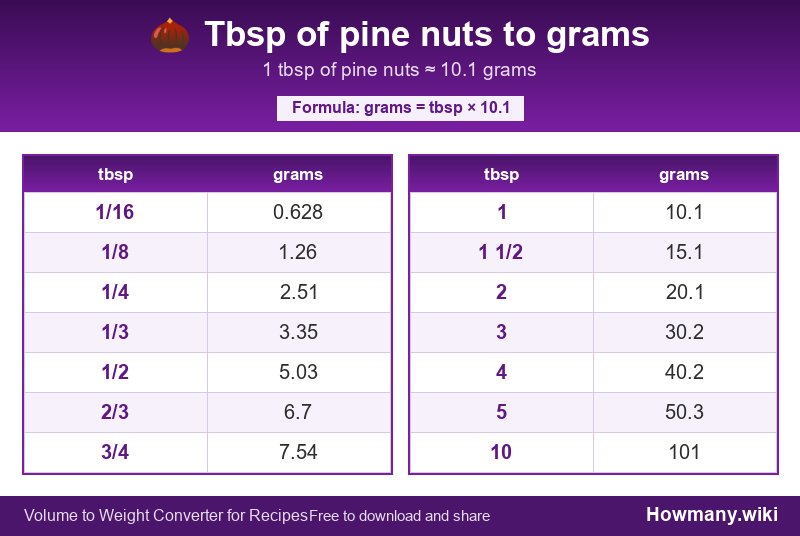 Conversion chart: Tbsp of pine nuts to grams (1/16 to 10 tbsp). 1 tbsp ≈ 10.1 grams.