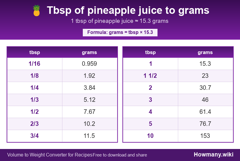 How to convert tbsp of pineapple juice to grams? Conversion chart: Tbsp of pineapple juice to grams (1/16 to 10 tbsp). 1 tbsp โ 15.3 grams.
