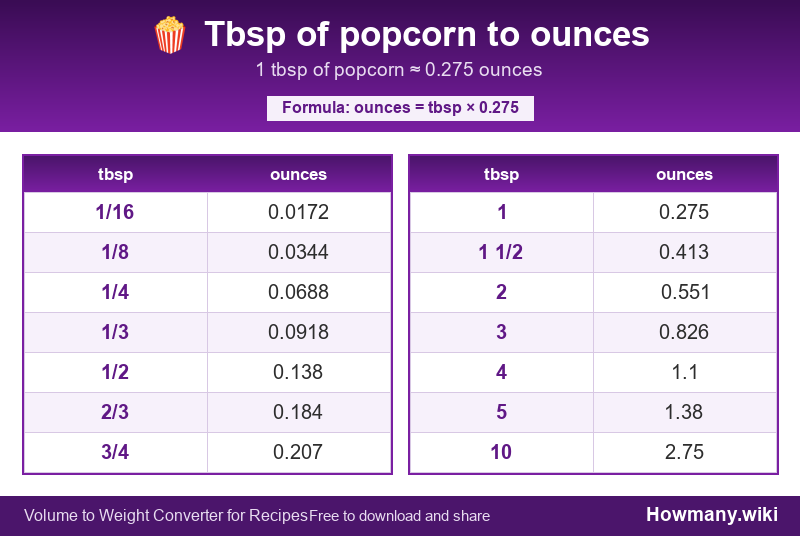 Conversion chart: Tbsp of popcorn to ounces (1/16 to 10 tbsp). 1 tbsp ≈ 0.275 ounces.