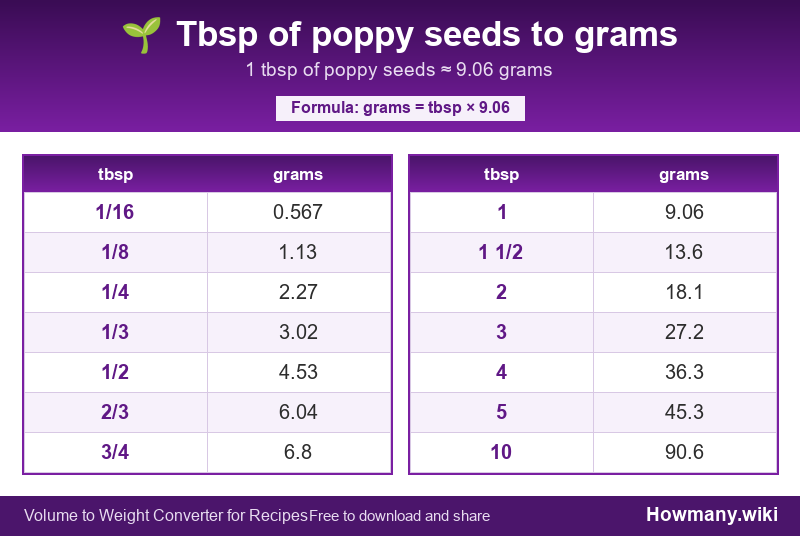 How to convert tbsp of poppy seeds to grams? Conversion chart: Tbsp of poppy seeds to grams (1/16 to 10 tbsp). 1 tbsp ≈ 9.06 grams.