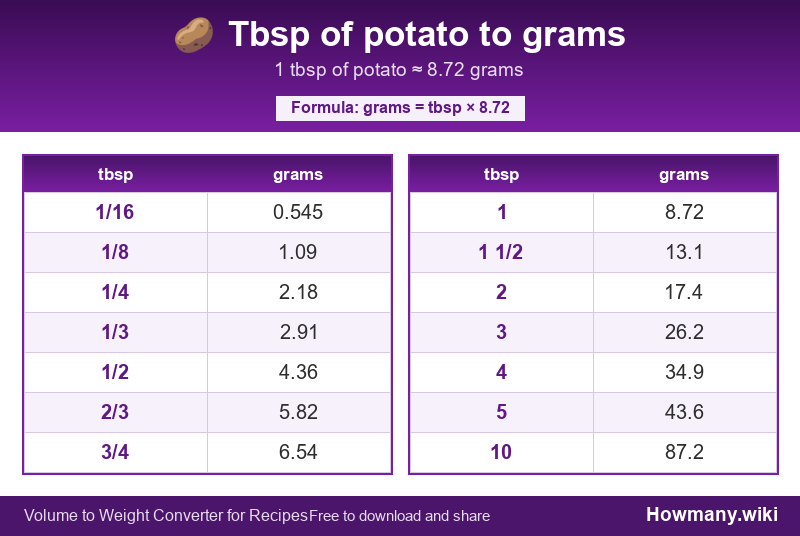 How to convert tbsp of potato to grams? Conversion chart: Tbsp of potato to grams (1/16 to 10 tbsp). 1 tbsp ≈ 8.72 grams.