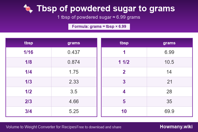 How to convert tbsp of powdered sugar to grams? Conversion chart: Tbsp of powdered sugar to grams (1/16 to 10 tbsp). 1 tbsp ≈ 6.99 grams.