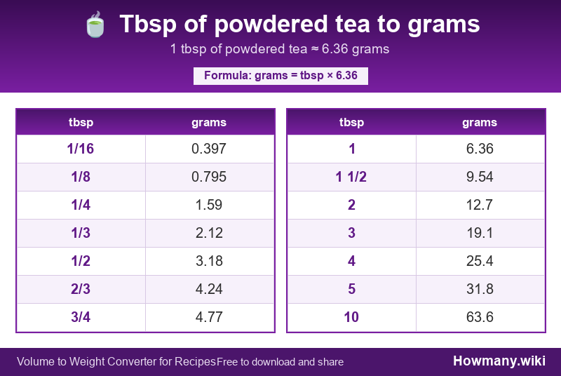 Conversion chart: Tbsp of powdered tea to grams (1/16 to 10 tbsp). 1 tbsp ≈ 6.36 grams.