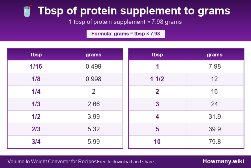 Conversion chart: Tbsp of protein supplement to grams (1/16 to 10 tbsp). 1 tbsp ≈ 7.98 grams.