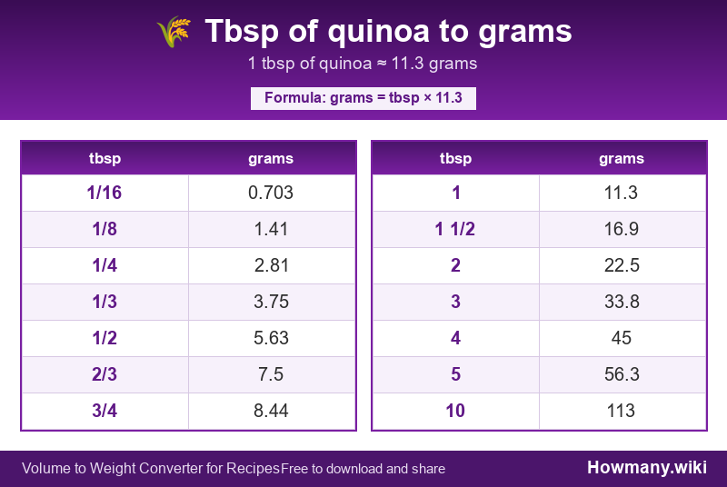 How to convert tbsp of quinoa to grams? Conversion chart: Tbsp of quinoa to grams (1/16 to 10 tbsp). 1 tbsp ≈ 11.3 grams.