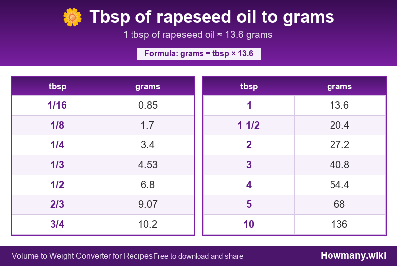Conversion chart: Tbsp of rapeseed oil to grams (1/16 to 10 tbsp). 1 tbsp ≈ 13.6 grams.