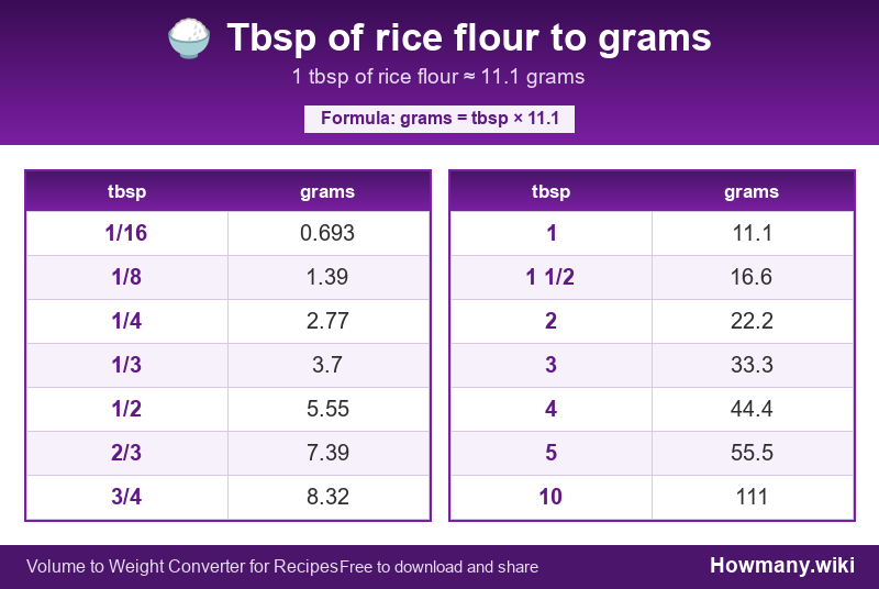 Conversion chart: Tbsp of rice flour to grams (1/16 to 10 tbsp). 1 tbsp ≈ 11.1 grams.