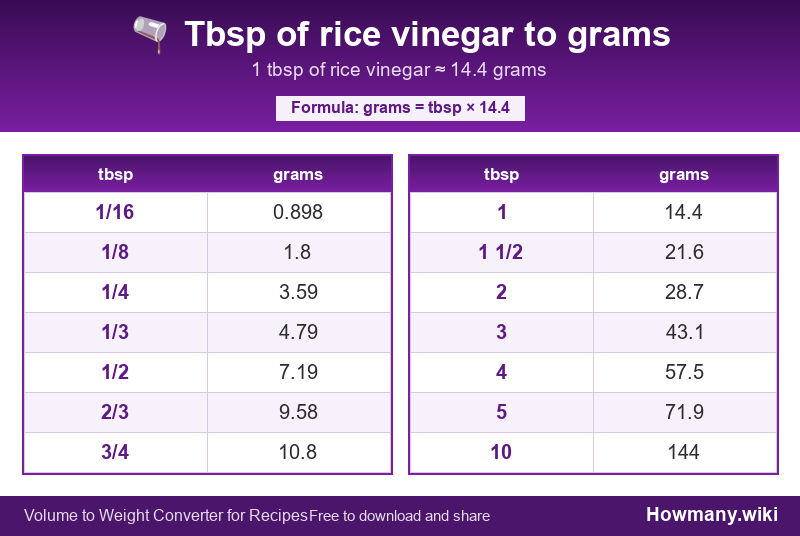 How to convert tbsp of rice vinegar to grams? Conversion chart: Tbsp of rice vinegar to grams (1/16 to 10 tbsp). 1 tbsp ≈ 14.4 grams.