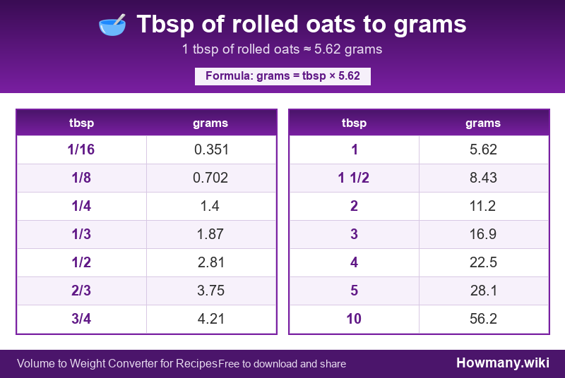 Conversion chart: Tbsp of rolled oats to grams (1/16 to 10 tbsp). 1 tbsp ≈ 5.62 grams.