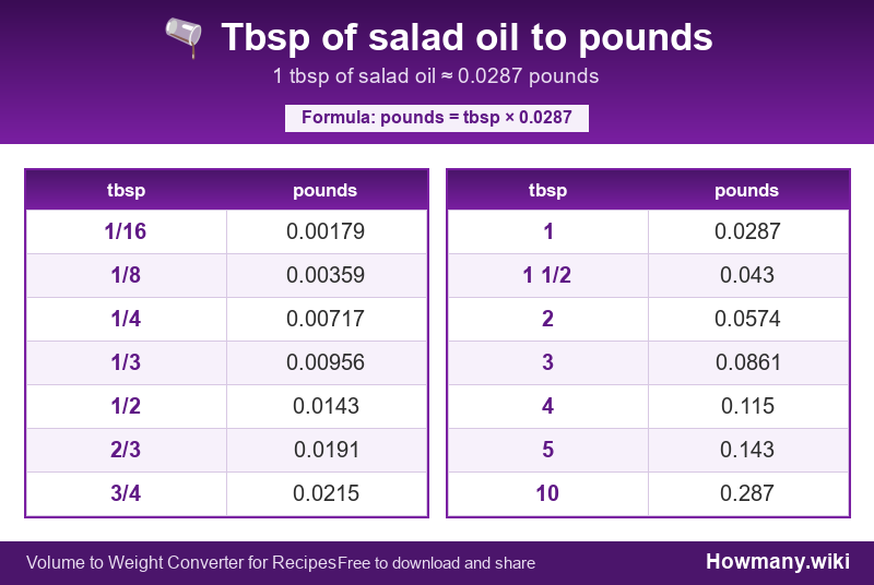 How to convert tbsp of salad oil to pounds? Conversion chart: Tbsp of salad oil to pounds (1/16 to 10 tbsp). 1 tbsp ≈ 0.0287 pounds.