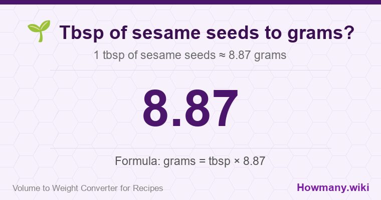 How to convert tbsp of sesame seeds to grams? How to convert tbsp of sesame seeds to grams? 1 tbsp of sesame seeds ≈ 8.87 grams.