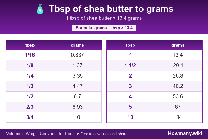 How to convert tbsp of shea butter to grams? Conversion chart: Tbsp of shea butter to grams (1/16 to 10 tbsp). 1 tbsp ≈ 13.4 grams.