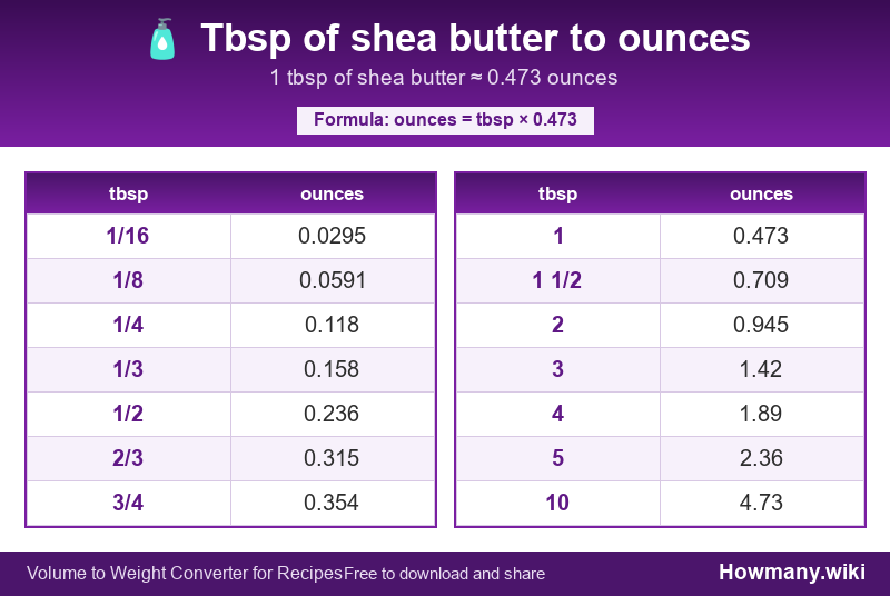 Conversion chart: Tbsp of shea butter to ounces (1/16 to 10 tbsp). 1 tbsp ≈ 0.473 ounces.