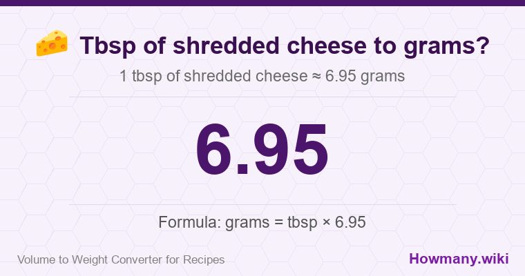How to convert tbsp of shredded cheese to grams? How to convert tbsp of shredded cheese to grams? 1 tbsp of shredded cheese ≈ 6.95 grams.