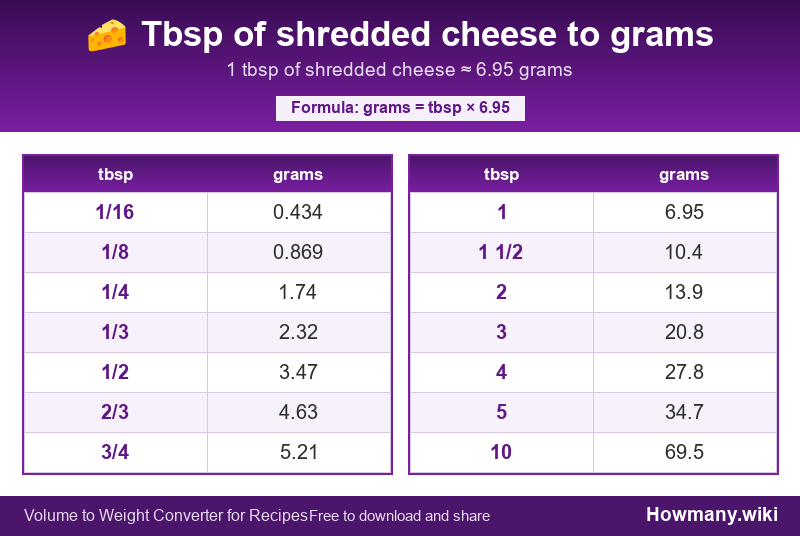 How to convert tbsp of shredded cheese to grams? Conversion chart: Tbsp of shredded cheese to grams (1/16 to 10 tbsp). 1 tbsp ≈ 6.95 grams.