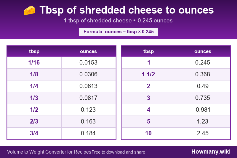 Conversion chart: Tbsp of shredded cheese to ounces (1/16 to 10 tbsp). 1 tbsp ≈ 0.245 ounces.