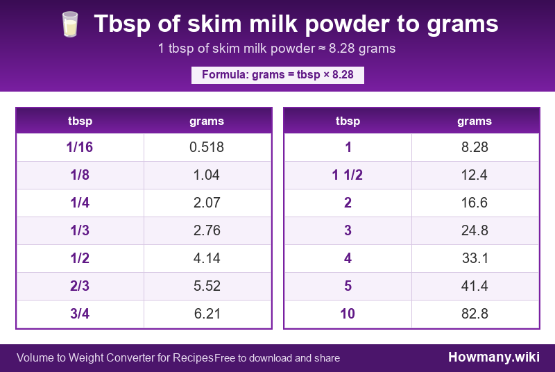 Conversion chart: Tbsp of skim milk powder to grams (1/16 to 10 tbsp). 1 tbsp ≈ 8.28 grams.