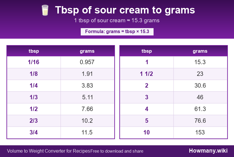Conversion chart: Tbsp of sour cream to grams (1/16 to 10 tbsp). 1 tbsp ≈ 15.3 grams.