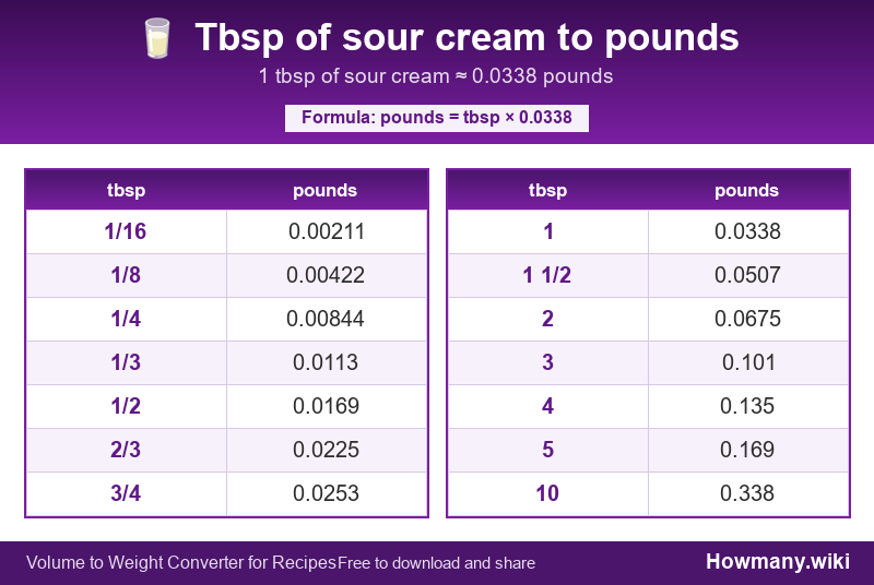 How to convert tbsp of sour cream to pounds? Conversion chart: Tbsp of sour cream to pounds (1/16 to 10 tbsp). 1 tbsp ≈ 0.0338 pounds.