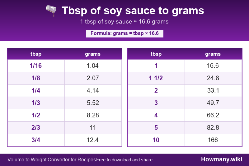 Conversion chart: Tbsp of soy sauce to grams (1/16 to 10 tbsp). 1 tbsp ≈ 16.6 grams.