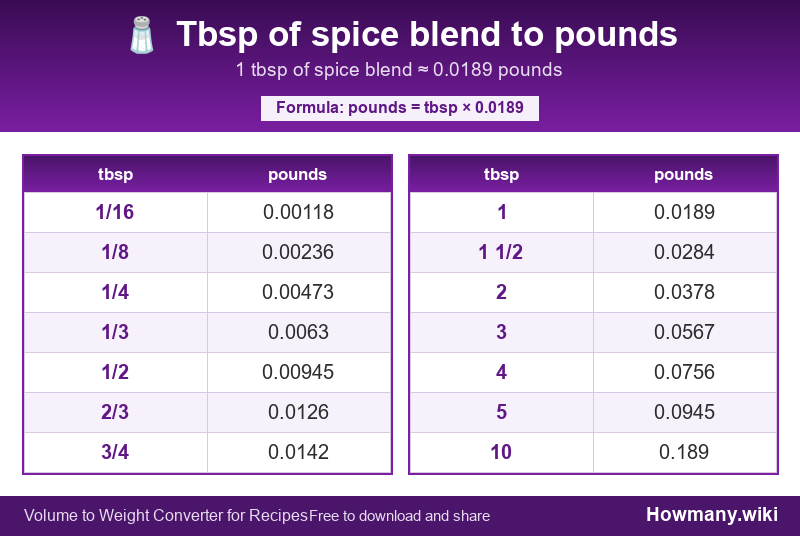 How to convert tbsp of spice blend to pounds? Conversion chart: Tbsp of spice blend to pounds (1/16 to 10 tbsp). 1 tbsp ≈ 0.0189 pounds.