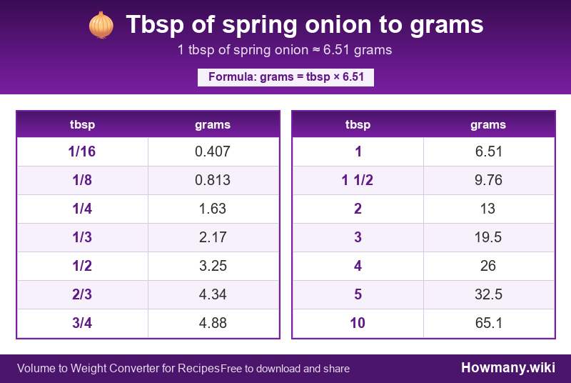 How to convert tbsp of spring onion to grams? Conversion chart: Tbsp of spring onion to grams (1/16 to 10 tbsp). 1 tbsp ≈ 6.51 grams.