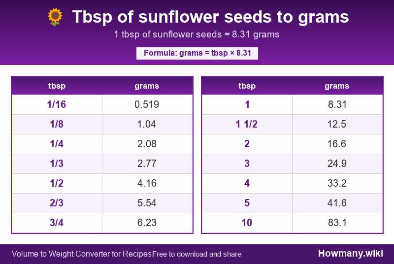 Conversion chart: Tbsp of sunflower seeds to grams (1/16 to 10 tbsp). 1 tbsp ≈ 8.31 grams.