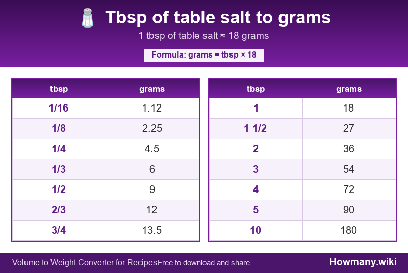 How to convert tbsp of table salt to grams? Conversion chart: Tbsp of table salt to grams (1/16 to 10 tbsp). 1 tbsp ≈ 18 grams.