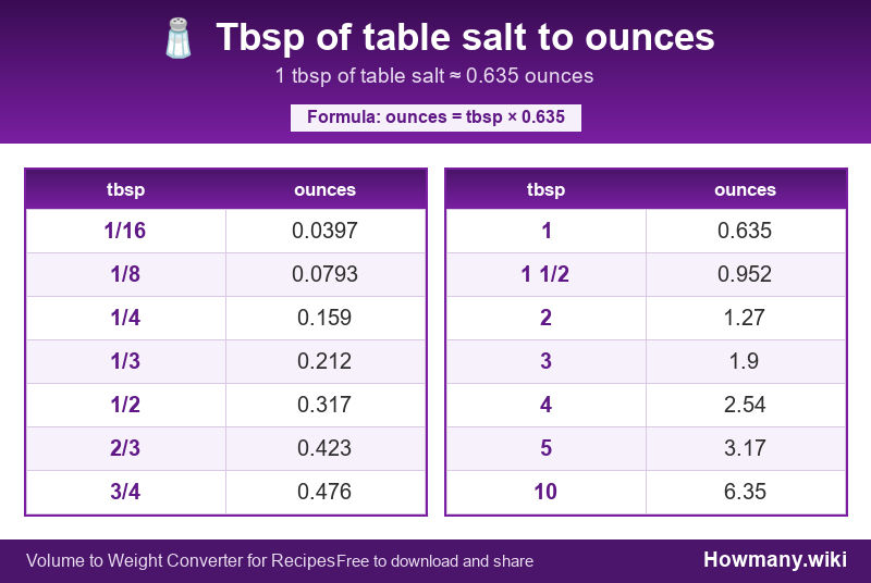 Conversion chart: Tbsp of table salt to ounces (1/16 to 10 tbsp). 1 tbsp ≈ 0.635 ounces.
