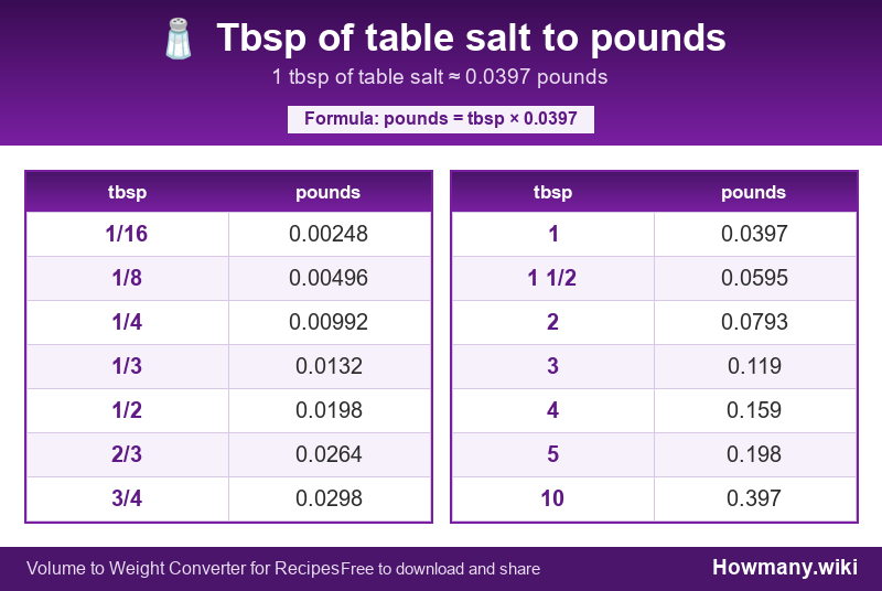 How to convert tbsp of table salt to pounds? Conversion chart: Tbsp of table salt to pounds (1/16 to 10 tbsp). 1 tbsp ≈ 0.0397 pounds.