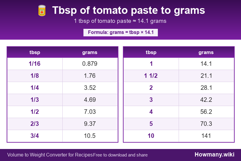 Conversion chart: Tbsp of tomato paste to grams (1/16 to 10 tbsp). 1 tbsp ≈ 14.1 grams.