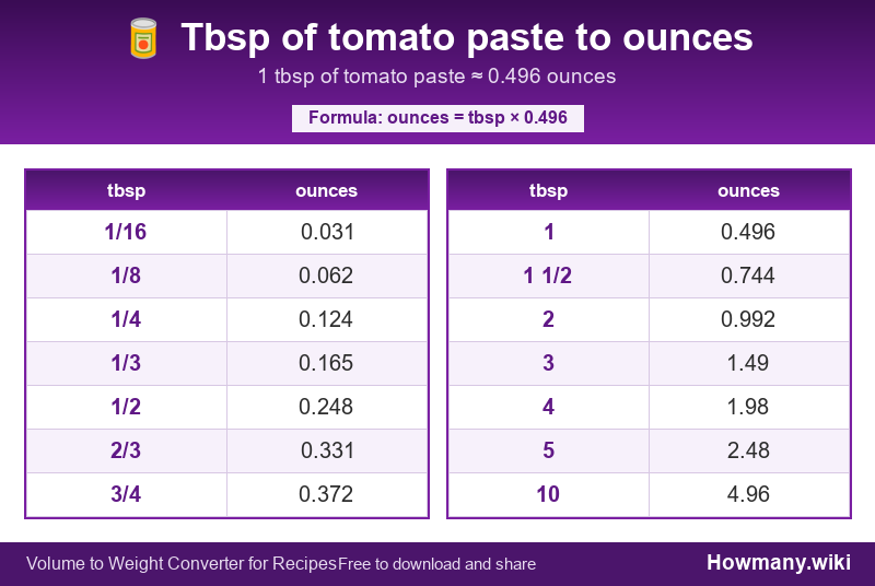 Conversion chart: Tbsp of tomato paste to ounces (1/16 to 10 tbsp). 1 tbsp ≈ 0.496 ounces.