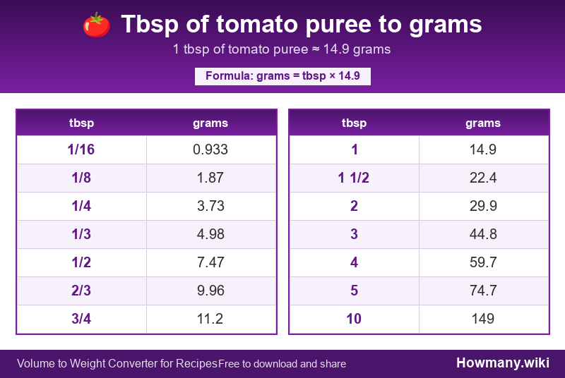 Conversion chart: Tbsp of tomato puree to grams (1/16 to 10 tbsp). 1 tbsp ≈ 14.9 grams.