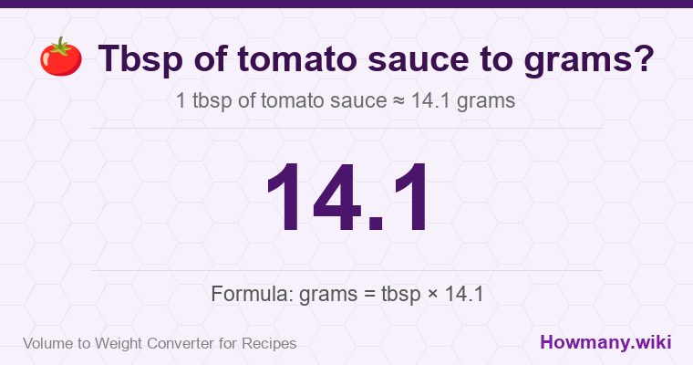 How to convert tbsp of tomato sauce to grams? How to convert tbsp of tomato sauce to grams? 1 tbsp of tomato sauce ≈ 14.1 grams.