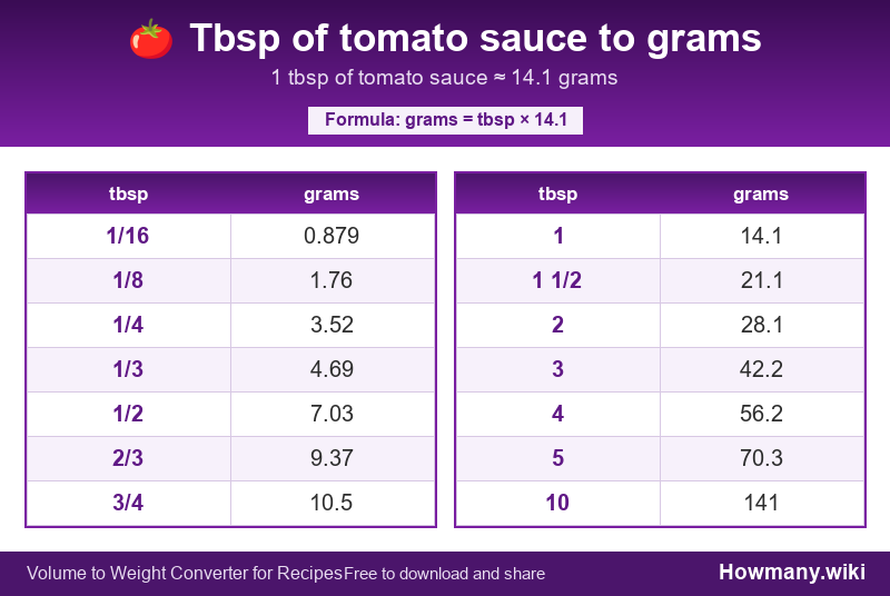 Conversion chart: Tbsp of tomato sauce to grams (1/16 to 10 tbsp). 1 tbsp ≈ 14.1 grams.