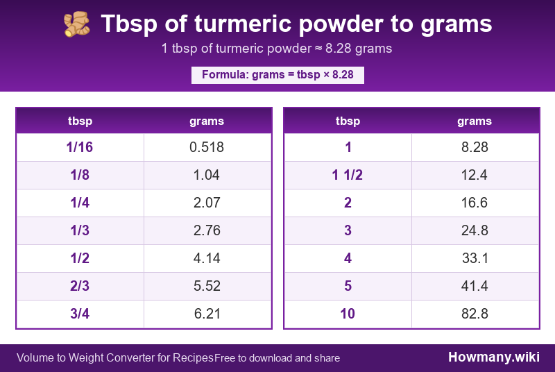 Conversion chart: Tbsp of turmeric powder to grams (1/16 to 10 tbsp). 1 tbsp ≈ 8.28 grams.