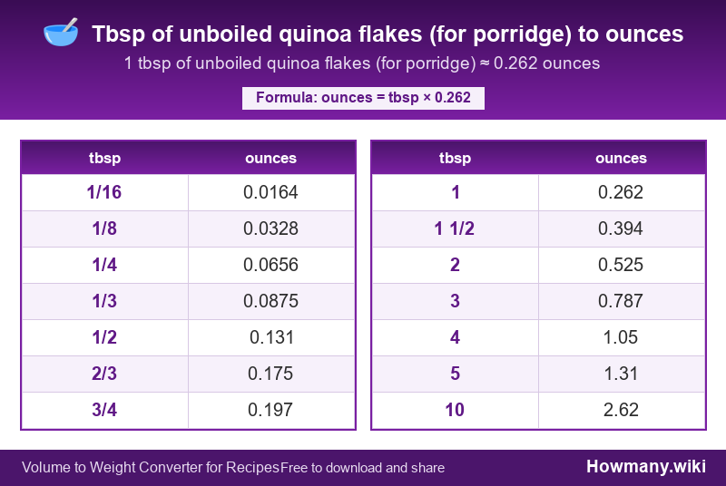 Conversion chart: Tbsp of unboiled quinoa flakes (for porridge) to ounces (1/16 to 10 tbsp). 1 tbsp ≈ 0.262 ounces.