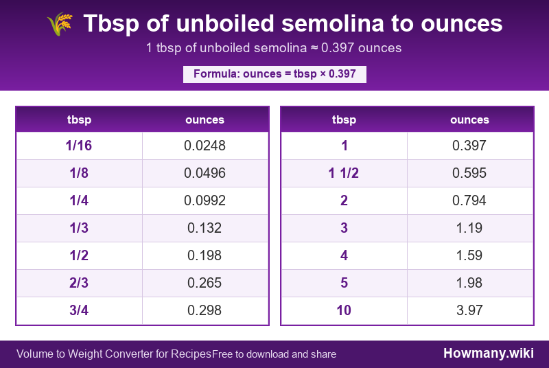 Conversion chart: Tbsp of unboiled semolina to ounces (1/16 to 10 tbsp). 1 tbsp ≈ 0.397 ounces.