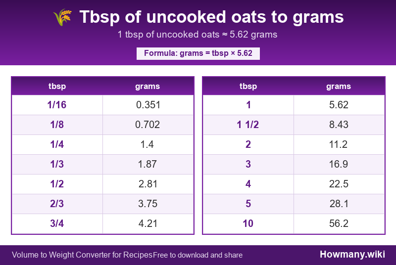 How to convert tbsp of uncooked oats to grams? Conversion chart: Tbsp of uncooked oats to grams (1/16 to 10 tbsp). 1 tbsp ≈ 5.62 grams.