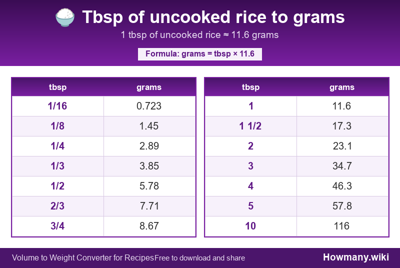 How to convert tbsp of uncooked rice to grams? Conversion chart: Tbsp of uncooked rice to grams (1/16 to 10 tbsp). 1 tbsp โ 11.6 grams.