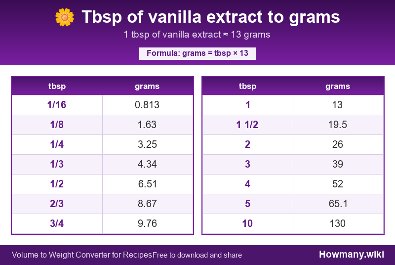 Conversion chart: Tbsp of vanilla extract to grams (1/16 to 10 tbsp). 1 tbsp ≈ 13 grams.